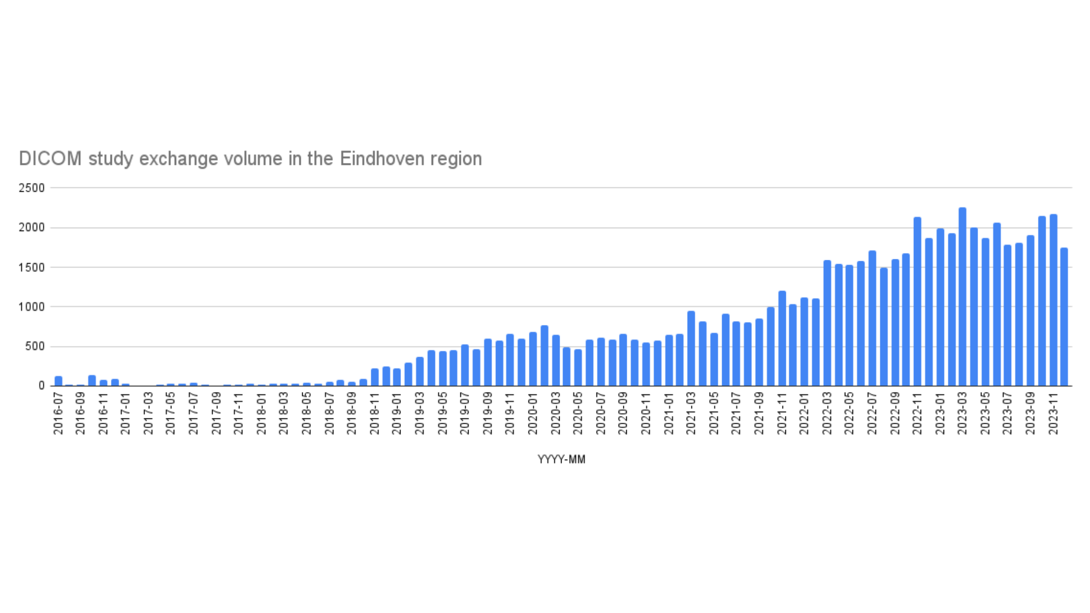 Eindhoven Region XDS statistics