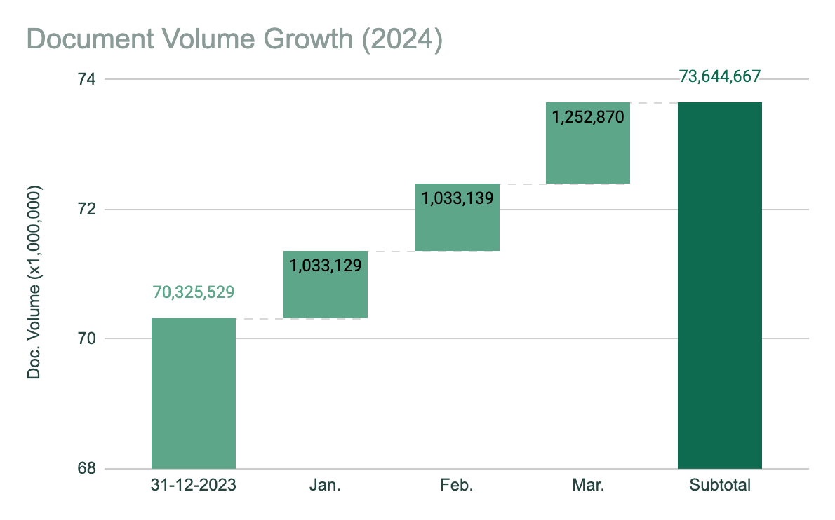 XDS Statistics - March 2024