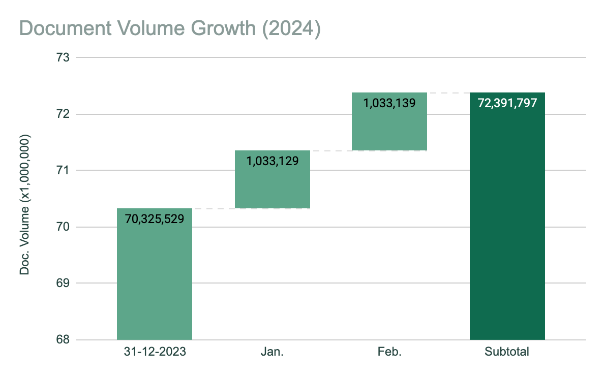 XDS Statistics - February 2024